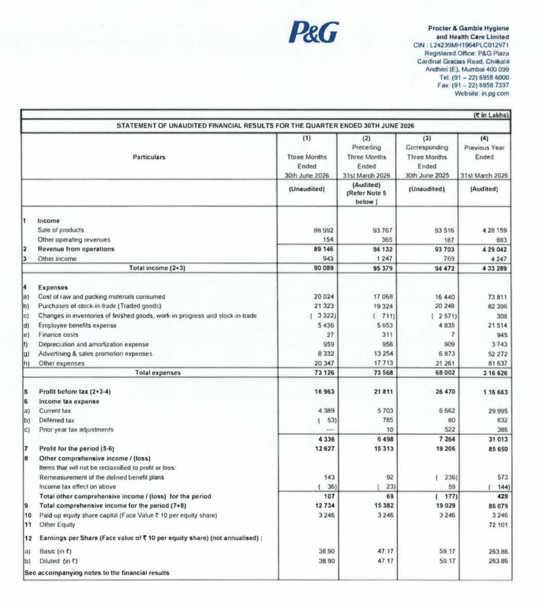 BusinessNewsPo1's tweet photo. #BreakingNews
#Procter&GambleHygiene& Healthcare Ltd Announces First Quarterly Unaudited Standalone & Consolidated Financial Results of FY 2026-2027
#P&G
#FinancialReports #QuarterlyReports
#BSE #NSE #StockToWatch #StockInFocus #StockInNews https://t.co/OYNB6dl5zW