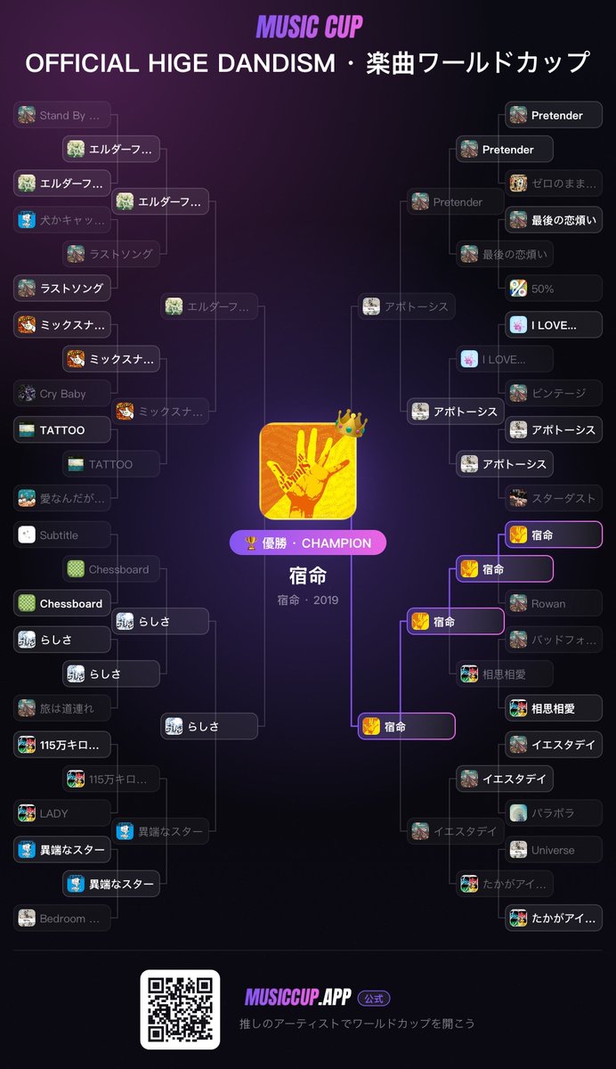 SCC_tiki's tweet photo. OFFICIAL HIGE DANDISMの楽曲ワールドカップを開催！優勝は「宿命」！
https://t.co/F06BoTSegP
ベスト8らへんから無茶苦茶迷った https://t.co/xxGkpmv8cp