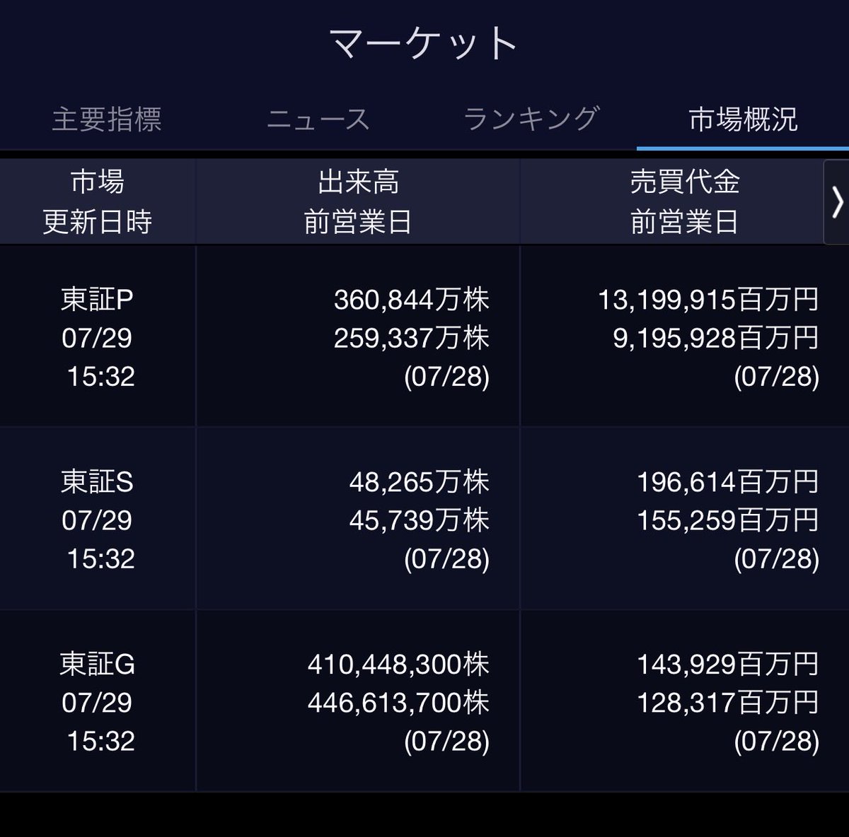 lunaaan23's tweet photo. 7/29(水)お疲れ様です🐬
🇯🇵NK 61,434.19🟦⬇️-930.73
TOPIX  3,974.03🟥⬆️+10.44
グロース  666.12🟦⬇️-10.45
🔶売買代金 🔼値上がり数%
P🔸 13,199,915百万円🔼67%
S🔸       196,614百万円🔼41%
G🔸       143,929百万円🔼38%
騰落レシオ128.23🟧⬜️⬜️🟧
#日本株 #株トレード #株式市場 https://t.co/CaRE5LsYjV