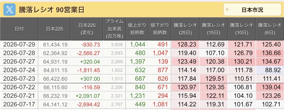lunaaan23's tweet photo. 7/29(水)お疲れ様です🐬
🇯🇵NK 61,434.19🟦⬇️-930.73
TOPIX  3,974.03🟥⬆️+10.44
グロース  666.12🟦⬇️-10.45
🔶売買代金 🔼値上がり数%
P🔸 13,199,915百万円🔼67%
S🔸       196,614百万円🔼41%
G🔸       143,929百万円🔼38%
騰落レシオ128.23🟧⬜️⬜️🟧
#日本株 #株トレード #株式市場 https://t.co/CaRE5LsYjV