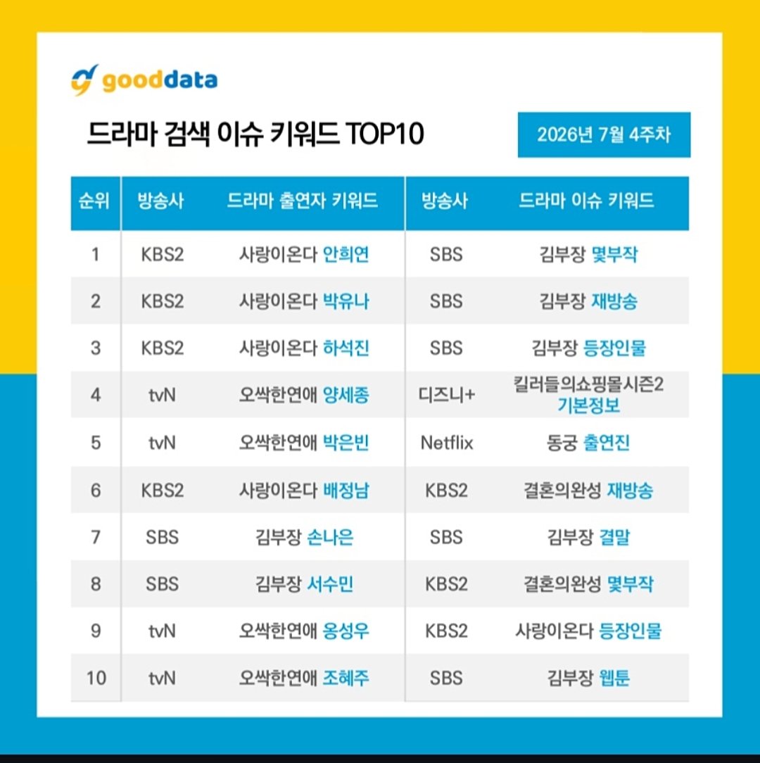 hanadulslate's tweet photo. Gooddata Top 10 Drama search issue keywords
Spooky In Love ( 오싹한 연애) cast

4. Yang Sejong 
5. Park Eunbin
9. #ONGSEONGWU (#옹성우)
10. Jo Hyejoo https://t.co/Z2EnuWNs6Y