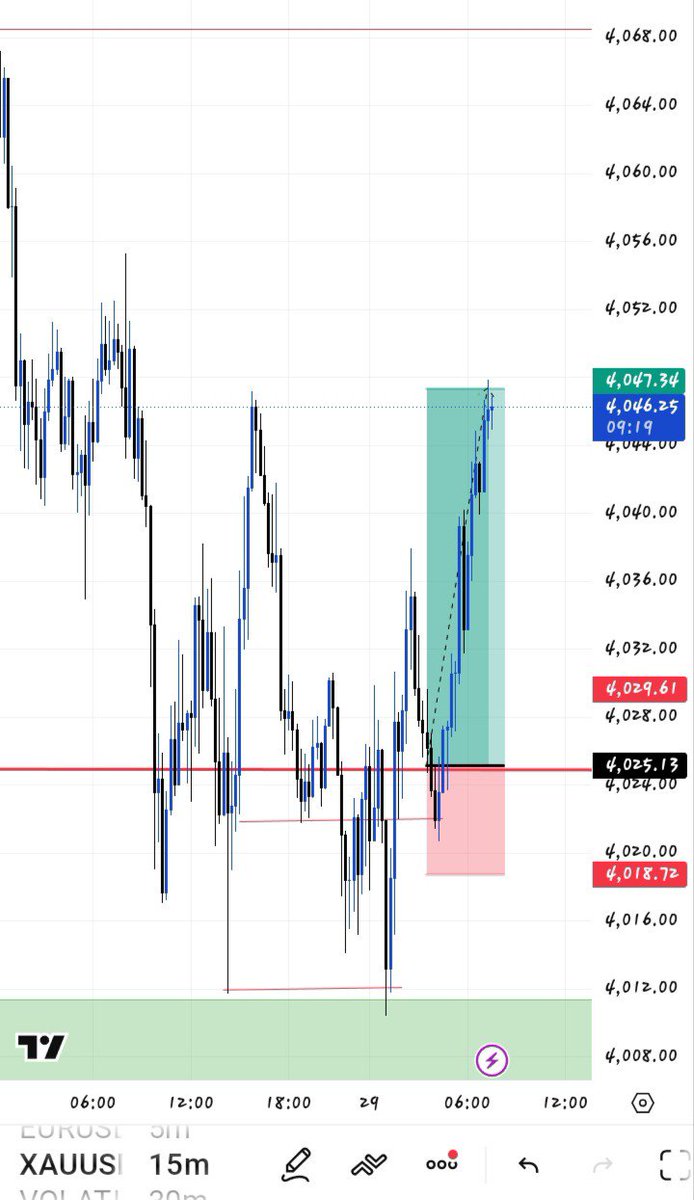 AddraOgah's tweet photo. And just like that boom🔥😁
#XAUUSD TP hit🔥🔥🔥 https://t.co/iE5NzcTinB