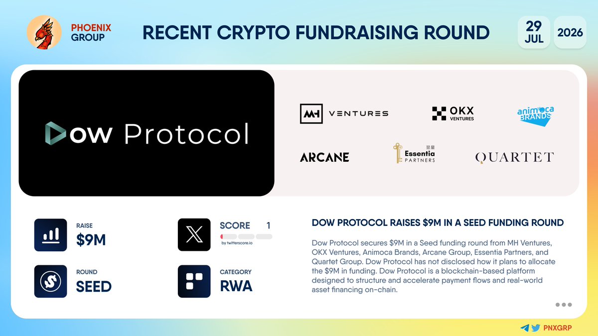 pnxgrp's tweet photo. ๐ฐ @DowProtocol raises $9M in a Seed funding round
#DowProtocol secures $9M in a Seed funding round from @MHVentures, @OKX_Ventures, @AnimocaBrands, @ArcaneGrp, Essentia Partners, and Quartet Group. Dow Protocol has not disclosed how it plans to allocate the $9M in funding.
Dow Protocol is a blockchain-based platform designed to structure and accelerate payment flows and real-world asset financing on-chain.
๐ https://t.co/aoWp32ANFb