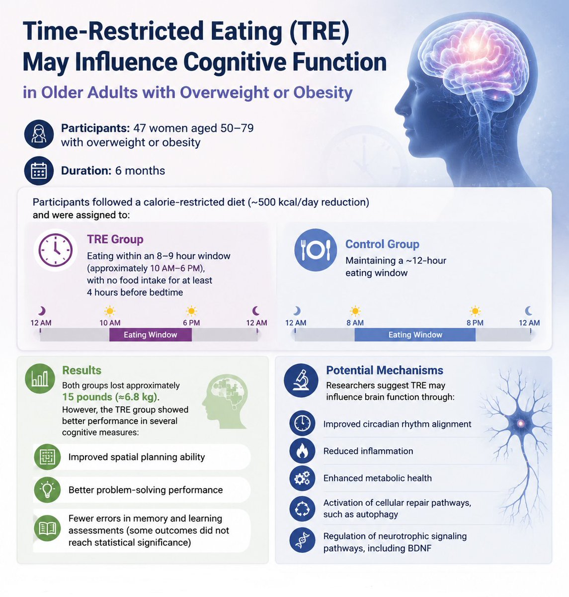 MedChemExpress's tweet photo. 🧠Can Time-Restricted Eating Influence Cognitive Function?
A new study presented at #NUTRITION2026 suggests that time-restricted eating (#TRE) may influence cognitive function in older adults with overweight or obesity.

Researchers followed 47 women aged 50–79 for 6 months. All participants reduced their daily calorie intake by ~500 kcal and were assigned to:
⏰ TRE group: Eating within an 8–9 hour window (approximately 10 AM–6 PM)
🍽️ Control group: Maintaining a ~12-hour eating window

Both groups lost about 15 pounds (≈6.8 kg). However, the TRE group showed better performance in:
✅Spatial planning
✅Problem-solving
✅Memory and learning measures

These findings suggest that when we eat — not only what we eat — may influence cognitive health. Researchers propose that TRE may affect brain function through mechanisms such as circadian rhythm regulation, improved metabolic health, reduced inflammation, and neurotrophic signaling pathways.

⚠️This was a small preliminary study with a limited population. More research is needed to understand whether TRE can support long-term cognitive health.

#BrainHealth #NutritionScience #TimeRestrictedEating #AgingResearch #Neuroscience