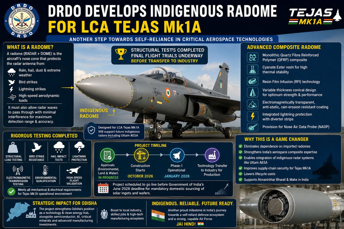 Zest328117's tweet photo. 🚨 #DRDO achieves another major milestone for the LCA Tejas Mk1A! 🇮🇳✈️

The Defence Research and Development Organisation (DRDO) has successfully developed an #indigenous radome for the LCA Tejas Mk1A, completing structural qualification tests and entering the final flight validation phase before transfer to Indian industry for serial production.

A #radome is far more than the aircraft's nose cone—it protects the radar from extreme weather, bird strikes, lightning and aerodynamic loads while allowing radar signals to pass through with minimal attenuation, ensuring maximum detection range and tracking accuracy.

Key Features:

🔹 Advanced Quartz Fibre Reinforced Polymer (QFRP) composite construction
🔹 High-performance Cyanate Ester resin for superior thermal stability
🔹 Manufactured using Resin Film Infusion (RFI) technology
🔹 Electromagnetically transparent, rain-erosion resistant coating
🔹 Integrated lightning protection with diverter strips
🔹 Designed for optimal structural strength and radar performance

Extensive Qualification Completed:
✅ Structural load testing
✅ Bird-strike validation
✅ Hail impact tests
✅ Lightning protection evaluation
✅ Electromagnetic transmission testing
✅ Environmental qualification
➡️ Final flight trials are now underway before production handover.

Why it matters:

🔹 Eliminates dependence on imported radomes
🔹 Strengthens India's aerospace composite manufacturing capabilities
🔹 Supports the integration of indigenous radar systems such as the Uttam AESA
🔹 Enhances supply-chain security for the Tejas Mk1A programme
🔹 Advances the vision of Atmanirbhar Bharat in defence manufacturing

Once certified, DRDO will transfer the technology—including manufacturing processes, quality assurance procedures and production documentation—to Indian industry, enabling large-scale indigenous production for future Tejas Mk1A fighters.

Another critical indigenous technology that brings India one step closer to a fully home-grown combat aircraft ecosystem. 🇮🇳⚡

#DRDO #TejasMk1A #LCA #IndianAirForce #radome #AatmanirbharBharat #Defence #MakeInIndia #Aerospace #UttamAESA #India