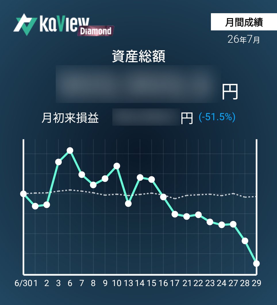 magi30002's tweet photo. 7/29（水）

古い玉から一部損切り

（新規）
無し

（継続）
リッジアイ　買玉　-19.42%

（手仕舞）
無し

紹介コード【GqLA】
#カビュウ https://t.co/hhe7TefJM5