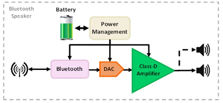 Alacritic_Super's tweet photo. Ever wondered what actually happens inside a chip when your headphones connect via Bluetooth?

​Here is a breakdown of the hardware components making it work:

​1. RF Transceiver (Physical Layer)
Operates in the 2.4 GHz ISM band. Uses Adaptive Frequency Hopping to hop across 79 channels up to 1,600 times per sec to avoid Wi-Fi noise.

​2. Baseband Processor & Link Controller
The digital core. Handles hardware-level timing, packet framing, AES-128 encryption & error correction before data hits the airwaves.

​3. Crystal Oscillator (XTAL)
Precision timing is everything. A high-accuracy crystal oscillator keeps slave devices synchronized with the master device's clock down to microseconds.

​4. Matching Network & Antenna
Converts RF signals into electromagnetic waves. PCB trace antennas or chip antennas tuned precisely to 2.4 GHz.

​5. Host Controller Interface (HCI)
The bridge between the silicon controller and the high-level OS stack.

​Tiny silicon doing massive math at 1,600 hops per second.
