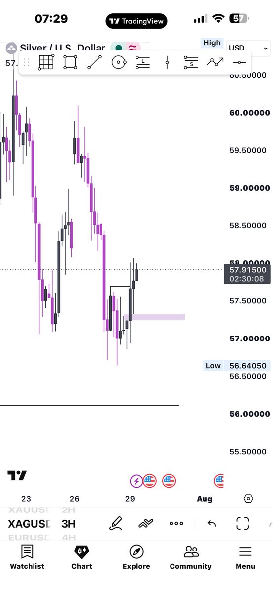 MrMotion_XAU's tweet photo. I’m bullish on $XAU $XAG 
What about you ? https://t.co/XwFUYyU295