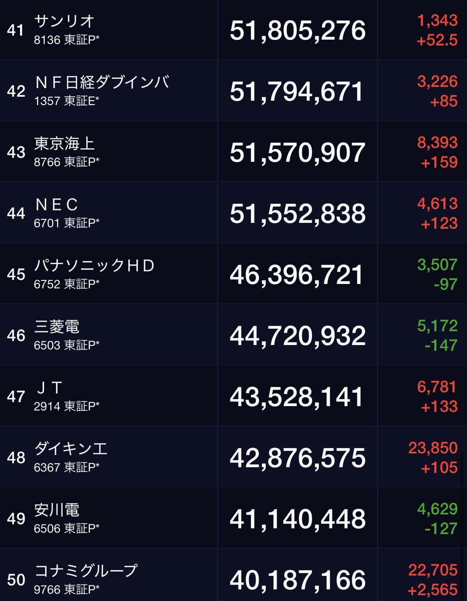 lunaaan23's tweet photo. 7/29🐬
🇯🇵本日売買代金21〜50位
🇯🇵本日活況銘柄1〜50位 https://t.co/PDEC5wpgne