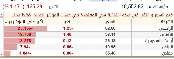 Investment_corn's tweet photo. تاسي نازل 125 نقطة بقيادة البنوك و أرامكو السعودية https://t.co/6TZj1LChrq