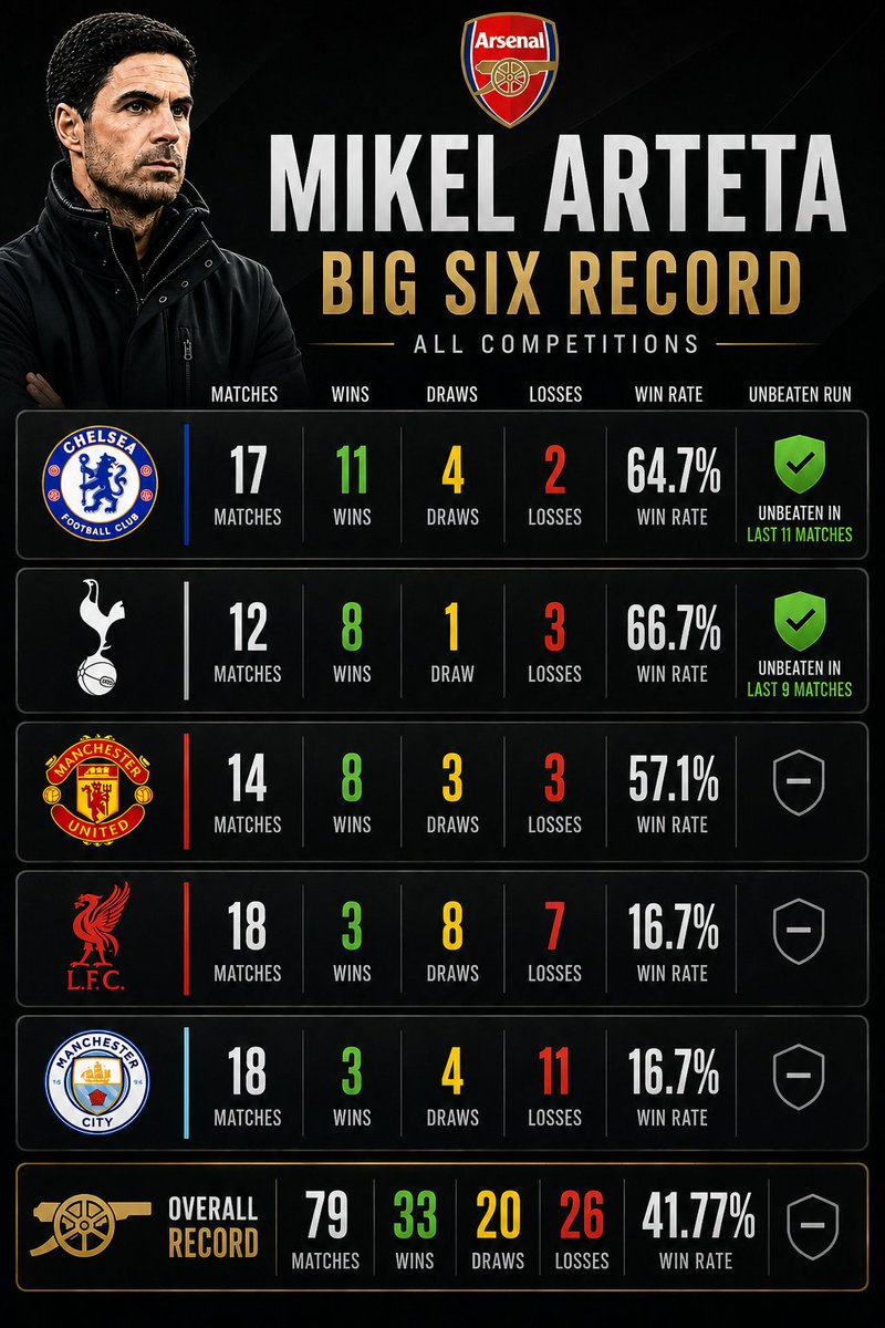 RMblanco0109's tweet photo. Follow @RMblanco0109 for more such stats https://t.co/LEiIDiBdjD