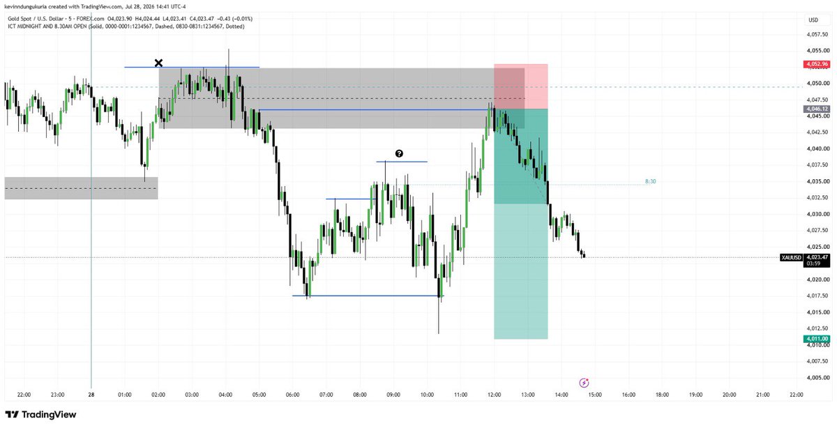 _schoolfx's tweet photo. Xauusd NY session ✨.

Entry: 1 hour orderflow shorts ✅

Targets: New York AM session lows ✅

Results: + 340 pips ( 4R ) ✅ https://t.co/fRfcrKO6w0