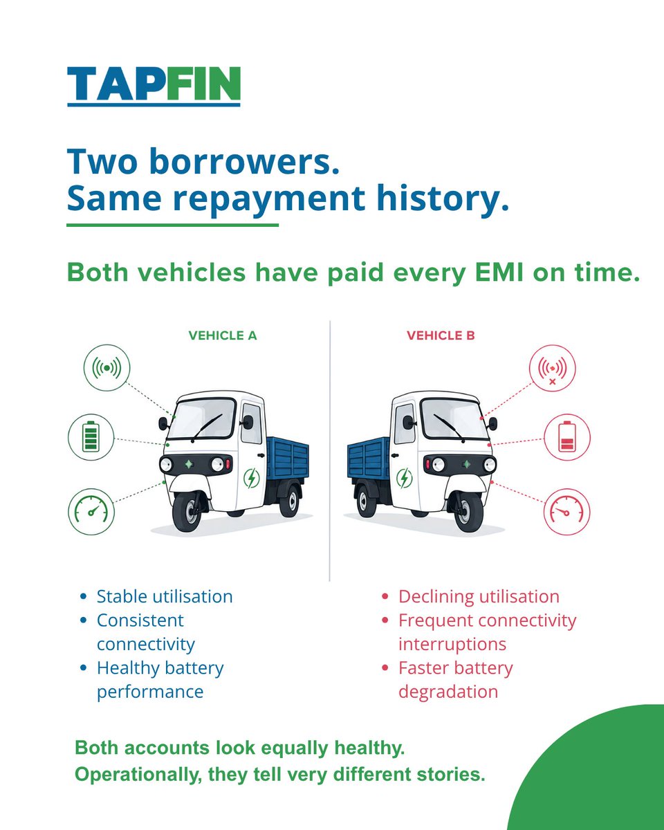 TapFinHub's tweet photo. Financial data alone can't explain EV portfolio risk anymore.

Every asset is generating signals usage, maintenance, utilisation. The real work is turning that into insight lenders can use.

What signals matter most for the next gen of EV lending?

#TapFinTRUST #EVFinancing #NBFC https://t.co/TUWBRCjiiM