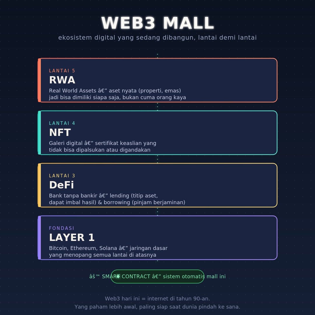 arilresearch's tweet photo. Dulu nelpon = kabel + putar nomor. Sekarang tanpa kabel, dari mana aja.
Web3 ada di fase yang sama kayak internet dulu — masih asing, tapi lagi dibangun jadi ekosistem raksasa, kayak mall. https://t.co/COUpvsRSXX