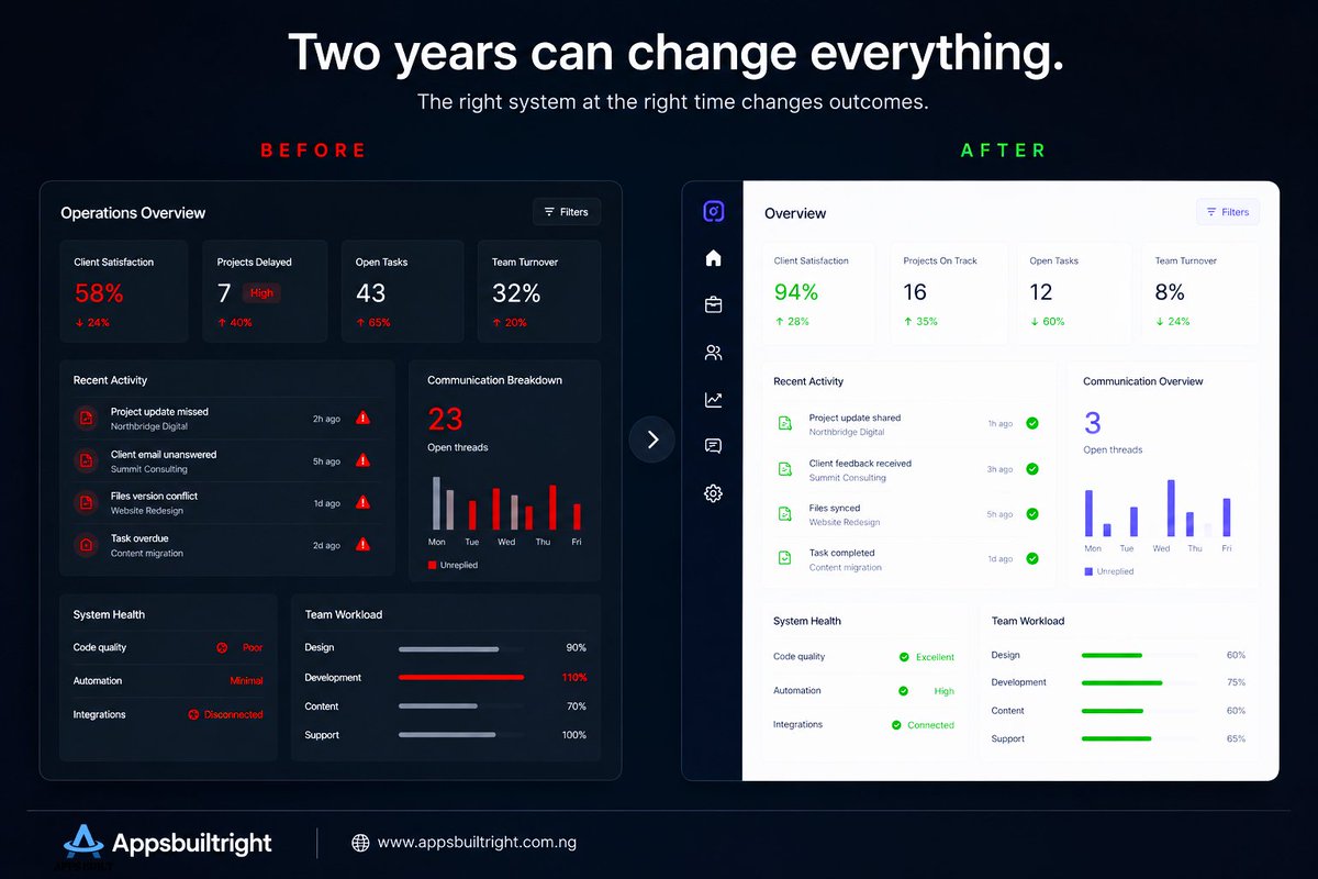 AppsBuiltRight's tweet photo. A business owner delayed building the system for two years.

He knew the system was broken.

He waited.

Three years later, the fix cost the same. The delay didn't.

Inaction has a price.

#AppsBuiltRight #BusinessGrowth #Automation #DigitalTransformation #SoftwareDevelopment https://t.co/rGibmYbXHB