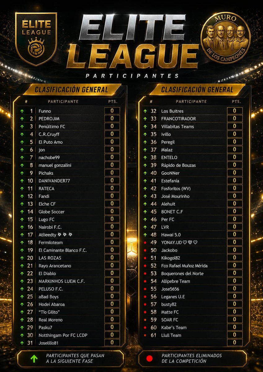 BiwengerElite's tweet photo. @biwenger Aquí están los 61 mejores. Los 61 que competirán por el título en la séptima edición de la Liga Élite Biwenger @biwenger 

Muchos querrían estar en vuestro lugar, pocos llegan, casi ninguno triunfa. Disfrutad 🏆

Os deseamos la mejor de las suertes y que gane el mejor 🍀⚽ https://t.co/RGyQUC0Kdj