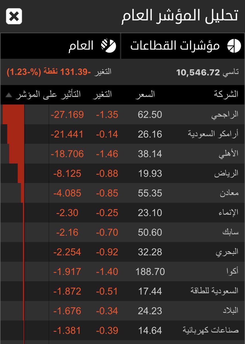 alkhabeer_'s tweet photo. ملخص حركة السوق خلال الساعة الاولى :

ضغط البنوك: القطاع المصرفي هو المؤثر الأكبر حالياً على المؤشر العام.

أسعار الفائدة: رفع الفائدة المستقبلي والمتوقع سينقذ القطاع مؤقتاً ويعيده للارتفاع.

ردة فعل السوق اليوم: امتصاص طبيعي ومؤقت للتوترات الجيوسياسية والتطورات الميدانية الأخيرة، والتي أثبت فيها أبطال قواتنا المسلحة جاهزيتهم في ردع أي عدوان آثم.

دمت يا وطن شامخاً.. فالوطن أغلى من أنفسنا وأرواحنا.