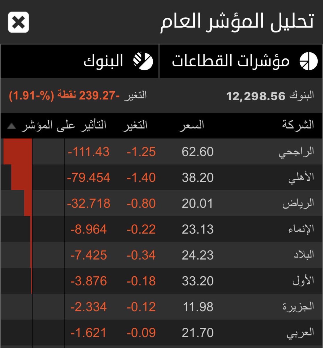 alkhabeer_'s tweet photo. ملخص حركة السوق خلال الساعة الاولى :

ضغط البنوك: القطاع المصرفي هو المؤثر الأكبر حالياً على المؤشر العام.

أسعار الفائدة: رفع الفائدة المستقبلي والمتوقع سينقذ القطاع مؤقتاً ويعيده للارتفاع.

ردة فعل السوق اليوم: امتصاص طبيعي ومؤقت للتوترات الجيوسياسية والتطورات الميدانية الأخيرة، والتي أثبت فيها أبطال قواتنا المسلحة جاهزيتهم في ردع أي عدوان آثم.

دمت يا وطن شامخاً.. فالوطن أغلى من أنفسنا وأرواحنا.