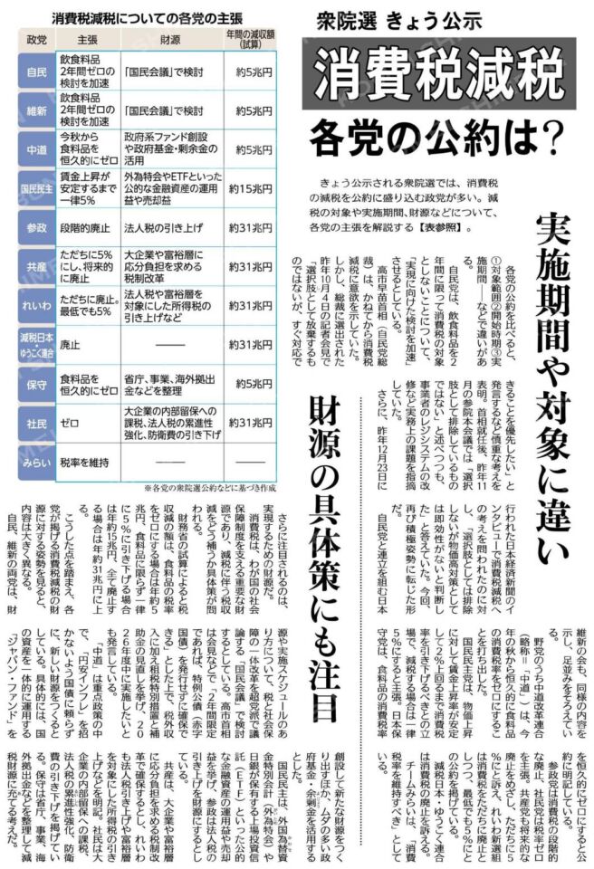 t_nihonmatsu's tweet photo. 今年1月の選挙では、各党とも消費税減税を掲げるだけでなく、ジャパン・ファンド、公的金融資産の運用益、法人税や富裕層への課税、補助金・租税特別措置の見直しなど、それぞれ財源案まで説明していました。
しかし、実行段階になって「財源が不明だから反対」と言うのであれば、
まず自らの公約との整合性を説明する必要がありますね。
忘れたのではなく、選挙が終わったので都合よく論点を変えているのでなければよいのですが。