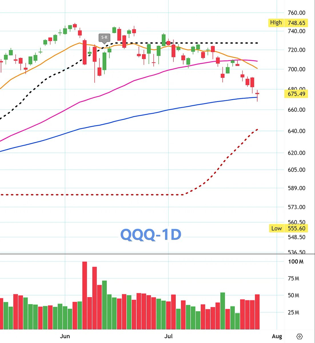 TheShareCheck's tweet photo. Keen to learn more about the markets? Join my free WhatsApp group, where I share insights and review members’ stock picks every day.

WhatsApp:
https://t.co/Vg1rVMi84c

QQQ (US-listed ETF) — Doji forms after testing long-term support, with a short-term rebound beginning to take shape

QQQ closed at US$682.12 on 28 July, down 0.31%. During the session, the price tested its long-term trendline and found support before finishing with a doji candle — an early sign that the short-term decline may be losing momentum.

Technical setup:

Sellers remain in control in the near term, but the key level to watch is the long-term trendline near US$666.25, which is providing support below the current price.

The doji on 28 July, together with the intraday rebound from the low, suggests there is genuine buying interest around this support zone. If QQQ can stabilise here, a technical rebound may begin to develop.

Heavy resistance overhead:

The short-term moving averages are still sitting above the price and acting as resistance:

9-day EMA: around US$697
21-day EMA: around US$706

Elliott Wave analysis identifies US$737.72 as the key short-term pivot. Until that level is reclaimed, the broader technical structure remains bearish.

Initial resistance sits around US$683–686, followed by US$697 at the 9-day EMA and US$706 at the 21-day EMA.

Support structure below:

The long-term trendline near US$666 remains the most important level to monitor.

A confirmed break below it would expose the next potential support zone between US$646 and US$684, where several Fibonacci extension levels are clustered.

Further down, stronger support is located near US$648, close to the 200-day EMA.

Trading approach:

The doji is only an early sign of stabilisation, so confirmation is still required. A rebound trade should only be considered if the following session holds above the recent low and produces a bullish candle on stronger volume.

Initial rebound targets:

US$697 at the 9-day EMA
US$706 at the 21-day EMA

If the rebound loses momentum around these levels, taking profits would be the more cautious approach.

A confirmed break below the long-term trendline near US$666 would invalidate the bullish rebound setup.

Key levels — USD:

Current price: US$682.12
Long-term trendline support: around US$666
Short-term resistance: US$686–697
Major resistance: US$706
If US$666 breaks: next support near US$646