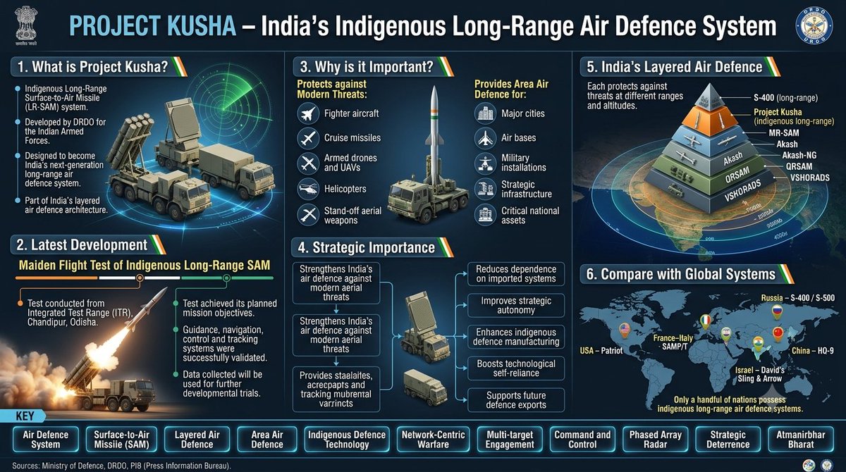 RashiXDahiya's tweet photo. DRDO conducted successfully maiden flight test of Kusha on July 23, 2026. @CSEPlanB @IndiaFutureAI #defence #projectkusha https://t.co/Y8HzybMpbn
