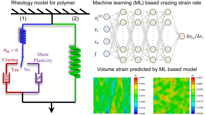 CSTAMAMS's tweet photo. Machine learning based constitutive modelling on craze yielding in polymeric materials
📄Read the full paper in AMS: https://t.co/fdeFe266Nt
#Polymers #Finite element method #Computational Materials Science https://t.co/e8WAmfC5zt