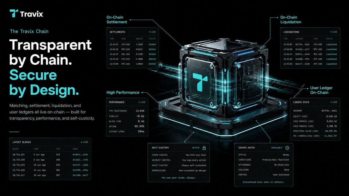 Travix_fi's tweet photo. Transparency isn't a marketing tagline — it's built into Travix CORE.

Security isn't a promise — it's what cryptography guarantees.

Travix is almost here.

Not to help you dodge risk —
but to let you own every decision, fully informed and fully aware.
You're not trading contracts.
You're trading your belief in what's true.
