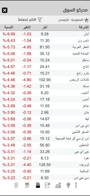 msoath9419's tweet photo. اتفهم نزول بعض الاسهم مع ارتفاع التصعيد بسبب سلاسل الامداد وتوقعات ارتفاع الشحن، والتامين ، والاسباب الاقتصاديه ، بس الي ماقدرت افهمه حينما تحدث تهدئه وانفراجه للازمه لانجد تفاعل من السوق عكس الاسواق العالميه واسواق النفط ، رغم ان بعضها تحقق نتائج ايجابيه https://t.co/wCnPMrywzj