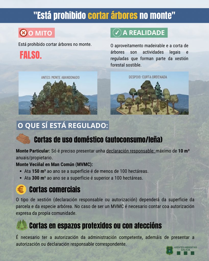 APRAFOGA's tweet photo. Desmontamos mitos sobre o monte galego: rozar preto das casas é obrigatorio (Lei 3/2007) e cortar árbores ou coller piñas para autoconsumo é legal se se respectan os límites. Infórmate, evita bulos e protexe o noso medio con rigor! 📝🌲🚜 https://t.co/4fwM00Jvfx