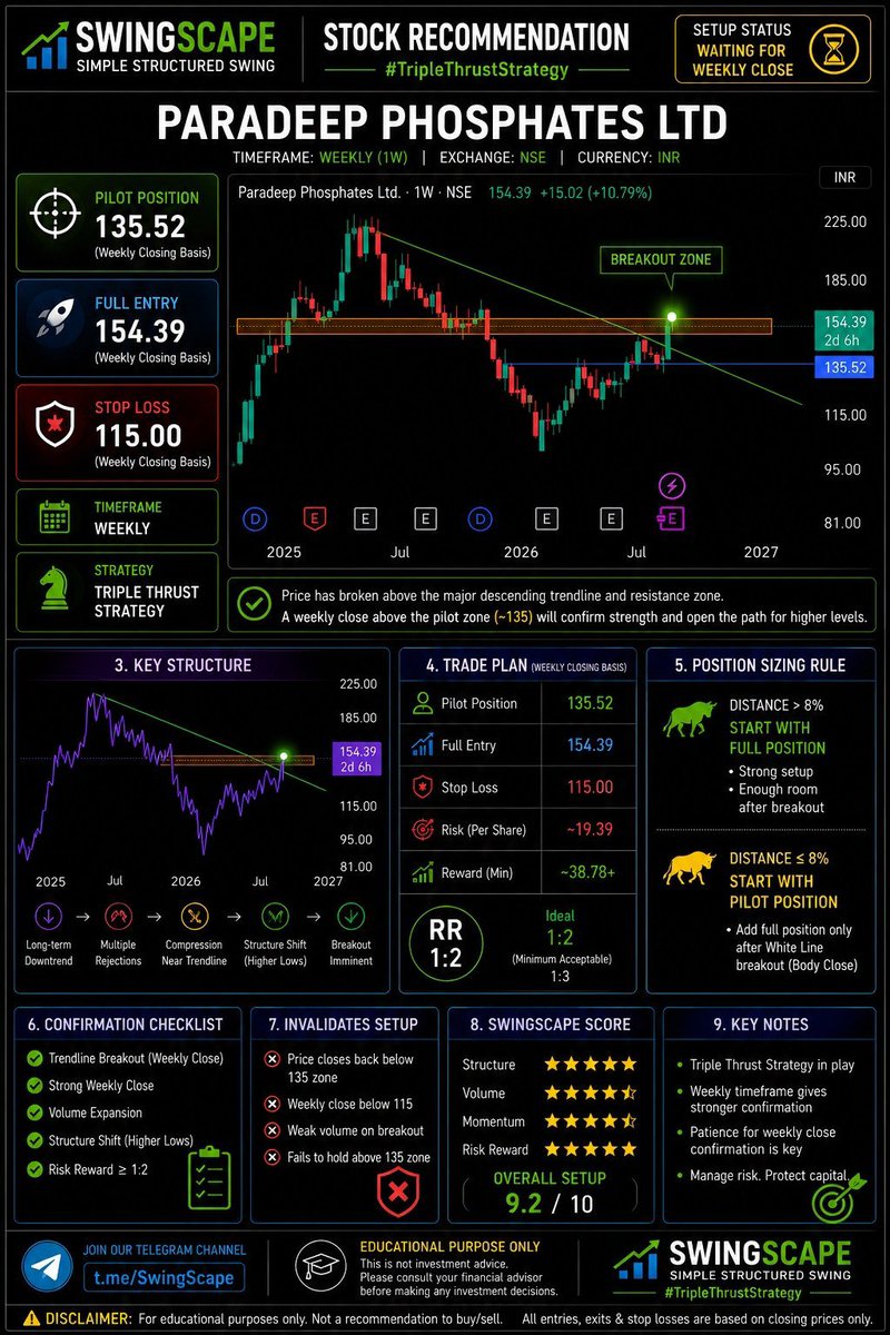 SwingScape's tweet photo. #Stocks #BreakoutStock #SwingTrading #stockmarkets
#stockturnaround #stockreversalalert
#Paradeep Counter-Trendline Breakout given with resistance breakout on Weekly Time Frame.. Volumes are also fine.. Weekly Time Frame..
No Buy Sell Recommendation https://t.co/Vshb3klW7K
