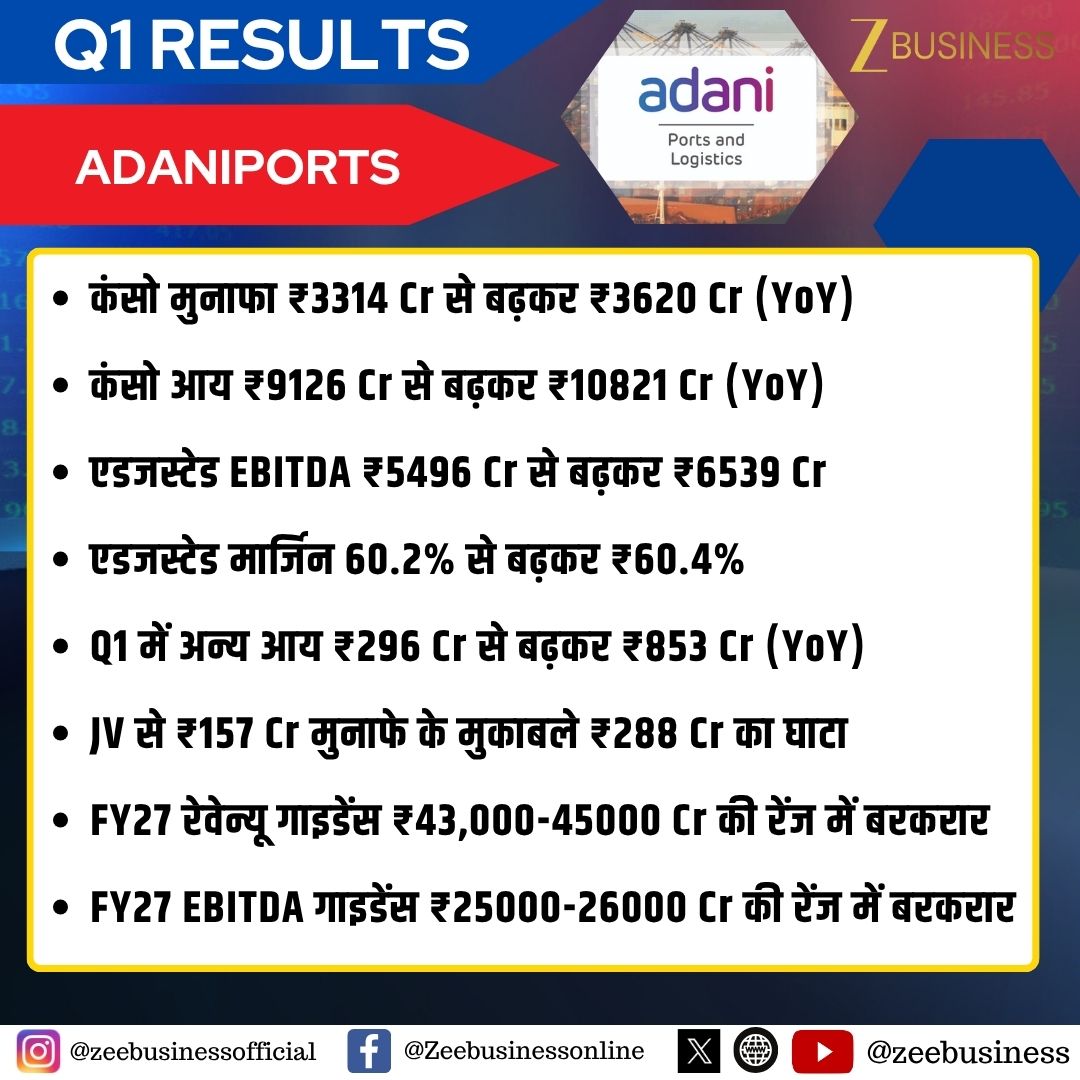 ZeeBusiness's tweet photo. #ResultsOnZee | ADANIPORTS
कंसो मुनाफा ₹3314 Cr से बढ़कर ₹3620 Cr (YoY)
कंसो आय ₹9126 Cr से बढ़कर ₹10821 Cr (YoY)
एडजस्टेड EBITDA ₹5496 Cr से बढ़कर ₹6539 Cr
एडजस्टेड मार्जिन 60.2% से बढ़कर ₹60.4%
Q1 में अन्य आय ₹296 Cr से बढ़कर ₹853 Cr (YoY)
#AdaniPorts #APSEZ #ResultsOnZee #Q1Results #AdaniGroup #QuarterlyResults