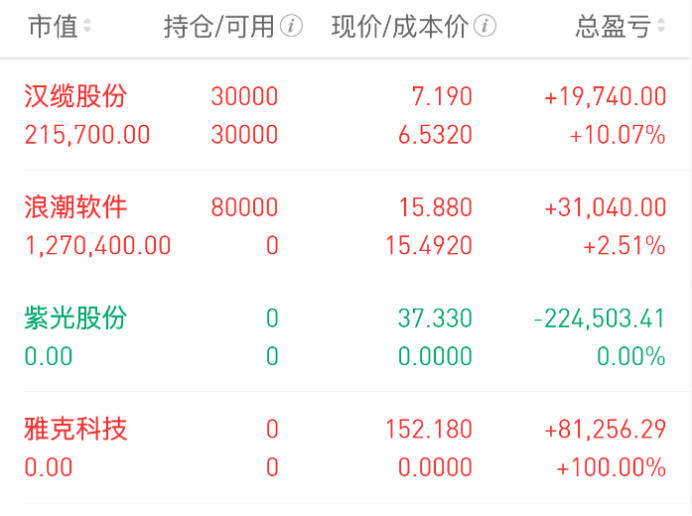 Wu_Stock168's tweet photo. 7.29晚谈、指数调整不代表行情结束，机会正在轮动！

大家晚上好，我是武锋。

今天市场虽然指数整体出现了调整，但武哥觉得，大家没有必要只盯着指数看。仔细观察盘面就会发现，这一轮真正调整的，主要还是前期涨幅较大的科技权重，而前期经历了充分调整的低位顺周期、电力、电网以及部分微盘方向，反而开始逐步活跃，市场的赚钱效应正在从一个方向慢慢切换到另一个方向。

现阶段，比起猜指数涨跌，武哥更关注的是资金流向哪里、哪些方向开始获得持续关注。只要市场还有轮动，机会就一直都在，关键是能不能及时发现，并做好应对。

另外，每天都会在战场里分享10-20CM的大肉机会。如果大家想跟上我的节奏，或者平时有个股疑问、想交流自己的观点，都可以主动私信我，我会结合盘面和走势，尽量帮大家分析拆解。祝大家今天交易顺利，账户长红！

接下来我们来聊一聊今日行情：

从今天三大股指走势来看，随着海力士的业绩落地，整个科技板块进入了大幅宽幅震荡的走势，而且整个盘面氛围也非常明显，跟6月份的走势截然相反。科技的权重集体出现大幅回落调整，但是像低位的顺周期微盘等则集体出现向上的走势，这就是整个市场风格切换带来的结果。所以看上去指数调整的幅度比较大，但是实际上来讲，在前期调整非常大的其他低位的行业和标的终于迎来了喘息的机会。

持仓分析

紫光股份：今天直接大幅低开，一路往下走，直接扎进了前期的区间里头。其实早上它慢慢往下走，我并不会特别意外，因为毕竟还在区间上沿晃悠。但低开以后，它迅速击穿了下方的10天线，还快速进入了前期难得突破的区间。这种走势下，武哥也不管它当天到底跌了多少，按照早上的设想，不再坚守了。对我来说，它在这轮走势里没走出像样的趋势。尽管有市场因素，但武哥还是会一切以实际走势为依据，而不是只看基本面。当然，后期如果它真能企稳，再走出新一轮趋势，甚至创出新高，重新站上所有均线，那时我再来跟踪。

汉缆股份：早上小幅低开，一度回落跌破5天线，但随后触底反弹向上。其实昨天和今天早上，武哥都聊到，它这种偏电网设备短线风格的走势，基本以5天线为重要支撑。所以早上它低开后迅速拉升，且没跌破5天线，我就继续观察修复程度。看到现在科技还在宽幅震荡整理，低位顺周期，传统电网这些表现不错，就拉长了跟踪时间。总的来说，至少它还在向上走势中，没出现太大形态变化。其次，在这轮行情里，我前面在它每一轮向上过程中都不断减，现在盘中的波动对我影响不大，我会更多看它能否站稳5天均线，延续趋势，这作为接下来是否继续格局的重要因素。目前，它既然还在向上走势中，我就继续保持跟踪心态。

雅克科技：今天早上大幅低开，然后快速向下被摁在地上，虽然盘中受科技一度大幅向上走势影响，冲了一小下，但整体还是弱势。这跟海外的海力士公布最新业绩有关，虽然增速很快，但没达到市场预期。它作为海力士供应商，也受了影响，这就是早上低开大幅走落的重要因素。但我没想太多，武哥对它的看法一直没变，下方支撑是5天线，上方压力是20天线。今天低开冲高动能不足，直接跌破5天线支撑，所以早上我也没太大期待。我也不再坚守了。等它后续重新站回5日均线，突破上方20天线压力后，我再来跟踪。

潜力回顾

创新医疗：今天早上高开后，开盘一点没冲高，而是迅速大幅回落，直线向下，成交量也放大。其实早上有朋友跟我聊，它前面几天连续走强，为什么今天还希望涨停后跟踪。武哥想说，对这种短线风格，当市场趋势不好时，短线是要强势走势才可能打开空间，而不是扭捏震荡。今天它高开快速回落，前期流入的子衿基本集体离开了，所以在走势上迅速回落。个人认为，它没达到我早上强势的要求，那就不必花太多精力。
共进股份：近期科技表现基本一致，它还算好，属于数据中心交换机里偏短线风格的走势，调整幅度没想象中大，长期在横盘区间震荡整理。昨天快速拉升后，今天小幅高开没再刷新新高，同样受区间上沿压制，随后快速回落，成交量也没放大，还是维持过去一个月的震荡走势。个人认为，它这表现主要受科技整体强度一般影响，紫金流入补充不足，情绪受影响，想走出连续大幅拉升难度比低位低价顺周期高。今天也没按我早上希望的那样突破区间上沿，走出突破行情，我觉得还要继续震荡整理。接下来，我继续观察它后期什么时候能突破区间上沿，才会开始跟踪。

浪潮软件：早上小幅低开，随后震荡向上，现在上方有均线压制。目前，科技AI硬件连续回调，而AI安全为首的AI应用软件则顺势获得量能补充。今天走势看，它成交量再次放量，紫金还在流入，溶蚀前期区间震荡整理积蓄了很多动能。昨天它从区间低点迅速拔高，突破区间上沿，今天再次站稳在突破区间，同时成交量补充，属于放量上涨，不是无量上攻。短期内，它还有继续上升的动能，也符合武哥的预期，它站稳突破区间的同时，同步挑战了均线压力。接下来，它仍可能来到前期大区间高点，所以今天开始跟踪它。

免责声明：以上内容仅为个人复盘与逻辑拆解，基于当下盘面及公开信息形成，不构成任何投资建议或买卖依据。文中涉及个股仅作技术交流与案例分析之用。市场没有标准答案，行情随时变化，观点也会动态修正。投资需结合自身情况独立判断，盈亏自负。股市有风险，请理性参与，稳步前行。祝大家在市场一路长虹