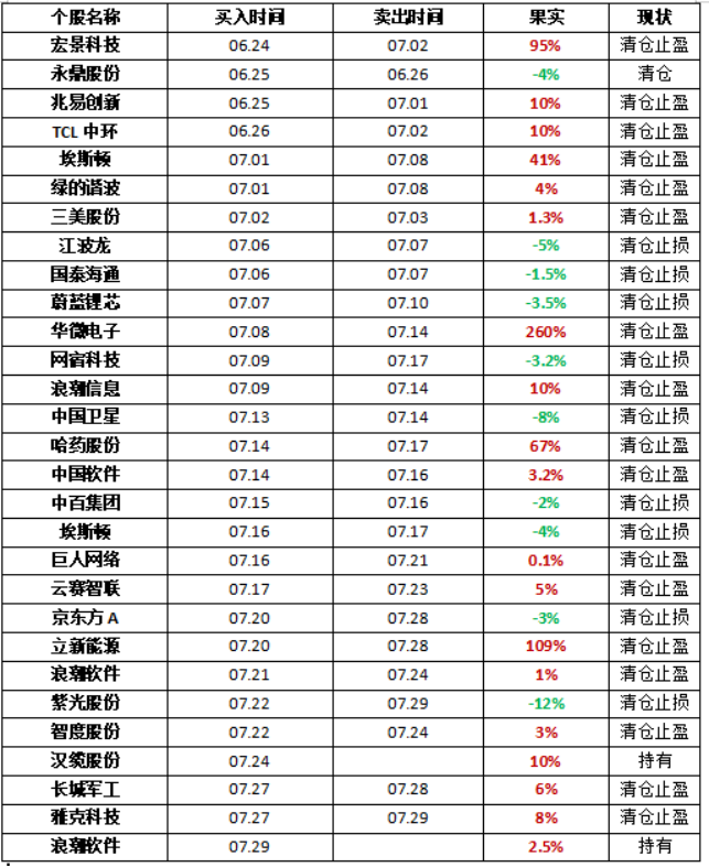 Wu_Stock168's tweet photo. 7.29晚谈、指数调整不代表行情结束，机会正在轮动！

大家晚上好，我是武锋。

今天市场虽然指数整体出现了调整，但武哥觉得，大家没有必要只盯着指数看。仔细观察盘面就会发现，这一轮真正调整的，主要还是前期涨幅较大的科技权重，而前期经历了充分调整的低位顺周期、电力、电网以及部分微盘方向，反而开始逐步活跃，市场的赚钱效应正在从一个方向慢慢切换到另一个方向。

现阶段，比起猜指数涨跌，武哥更关注的是资金流向哪里、哪些方向开始获得持续关注。只要市场还有轮动，机会就一直都在，关键是能不能及时发现，并做好应对。

另外，每天都会在战场里分享10-20CM的大肉机会。如果大家想跟上我的节奏，或者平时有个股疑问、想交流自己的观点，都可以主动私信我，我会结合盘面和走势，尽量帮大家分析拆解。祝大家今天交易顺利，账户长红！

接下来我们来聊一聊今日行情：

从今天三大股指走势来看，随着海力士的业绩落地，整个科技板块进入了大幅宽幅震荡的走势，而且整个盘面氛围也非常明显，跟6月份的走势截然相反。科技的权重集体出现大幅回落调整，但是像低位的顺周期微盘等则集体出现向上的走势，这就是整个市场风格切换带来的结果。所以看上去指数调整的幅度比较大，但是实际上来讲，在前期调整非常大的其他低位的行业和标的终于迎来了喘息的机会。

持仓分析

紫光股份：今天直接大幅低开，一路往下走，直接扎进了前期的区间里头。其实早上它慢慢往下走，我并不会特别意外，因为毕竟还在区间上沿晃悠。但低开以后，它迅速击穿了下方的10天线，还快速进入了前期难得突破的区间。这种走势下，武哥也不管它当天到底跌了多少，按照早上的设想，不再坚守了。对我来说，它在这轮走势里没走出像样的趋势。尽管有市场因素，但武哥还是会一切以实际走势为依据，而不是只看基本面。当然，后期如果它真能企稳，再走出新一轮趋势，甚至创出新高，重新站上所有均线，那时我再来跟踪。

汉缆股份：早上小幅低开，一度回落跌破5天线，但随后触底反弹向上。其实昨天和今天早上，武哥都聊到，它这种偏电网设备短线风格的走势，基本以5天线为重要支撑。所以早上它低开后迅速拉升，且没跌破5天线，我就继续观察修复程度。看到现在科技还在宽幅震荡整理，低位顺周期，传统电网这些表现不错，就拉长了跟踪时间。总的来说，至少它还在向上走势中，没出现太大形态变化。其次，在这轮行情里，我前面在它每一轮向上过程中都不断减，现在盘中的波动对我影响不大，我会更多看它能否站稳5天均线，延续趋势，这作为接下来是否继续格局的重要因素。目前，它既然还在向上走势中，我就继续保持跟踪心态。

雅克科技：今天早上大幅低开，然后快速向下被摁在地上，虽然盘中受科技一度大幅向上走势影响，冲了一小下，但整体还是弱势。这跟海外的海力士公布最新业绩有关，虽然增速很快，但没达到市场预期。它作为海力士供应商，也受了影响，这就是早上低开大幅走落的重要因素。但我没想太多，武哥对它的看法一直没变，下方支撑是5天线，上方压力是20天线。今天低开冲高动能不足，直接跌破5天线支撑，所以早上我也没太大期待。我也不再坚守了。等它后续重新站回5日均线，突破上方20天线压力后，我再来跟踪。

潜力回顾

创新医疗：今天早上高开后，开盘一点没冲高，而是迅速大幅回落，直线向下，成交量也放大。其实早上有朋友跟我聊，它前面几天连续走强，为什么今天还希望涨停后跟踪。武哥想说，对这种短线风格，当市场趋势不好时，短线是要强势走势才可能打开空间，而不是扭捏震荡。今天它高开快速回落，前期流入的子衿基本集体离开了，所以在走势上迅速回落。个人认为，它没达到我早上强势的要求，那就不必花太多精力。
共进股份：近期科技表现基本一致，它还算好，属于数据中心交换机里偏短线风格的走势，调整幅度没想象中大，长期在横盘区间震荡整理。昨天快速拉升后，今天小幅高开没再刷新新高，同样受区间上沿压制，随后快速回落，成交量也没放大，还是维持过去一个月的震荡走势。个人认为，它这表现主要受科技整体强度一般影响，紫金流入补充不足，情绪受影响，想走出连续大幅拉升难度比低位低价顺周期高。今天也没按我早上希望的那样突破区间上沿，走出突破行情，我觉得还要继续震荡整理。接下来，我继续观察它后期什么时候能突破区间上沿，才会开始跟踪。

浪潮软件：早上小幅低开，随后震荡向上，现在上方有均线压制。目前，科技AI硬件连续回调，而AI安全为首的AI应用软件则顺势获得量能补充。今天走势看，它成交量再次放量，紫金还在流入，溶蚀前期区间震荡整理积蓄了很多动能。昨天它从区间低点迅速拔高，突破区间上沿，今天再次站稳在突破区间，同时成交量补充，属于放量上涨，不是无量上攻。短期内，它还有继续上升的动能，也符合武哥的预期，它站稳突破区间的同时，同步挑战了均线压力。接下来，它仍可能来到前期大区间高点，所以今天开始跟踪它。

免责声明：以上内容仅为个人复盘与逻辑拆解，基于当下盘面及公开信息形成，不构成任何投资建议或买卖依据。文中涉及个股仅作技术交流与案例分析之用。市场没有标准答案，行情随时变化，观点也会动态修正。投资需结合自身情况独立判断，盈亏自负。股市有风险，请理性参与，稳步前行。祝大家在市场一路长虹