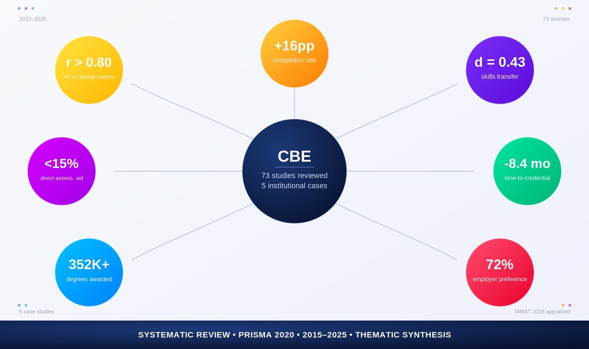 KnowledgeMDPI's tweet photo. Recently published: 

Reimagining Higher  Education: The Promise and Challenges of Competency-Based Learning in  the Digital Age, a systematic review of CBE implementation, outcomes,  equity implications, and workforce alignment, by Hany Zaky.

https://t.co/GKAVJNRIrc https://t.co/y72HhyAtK1