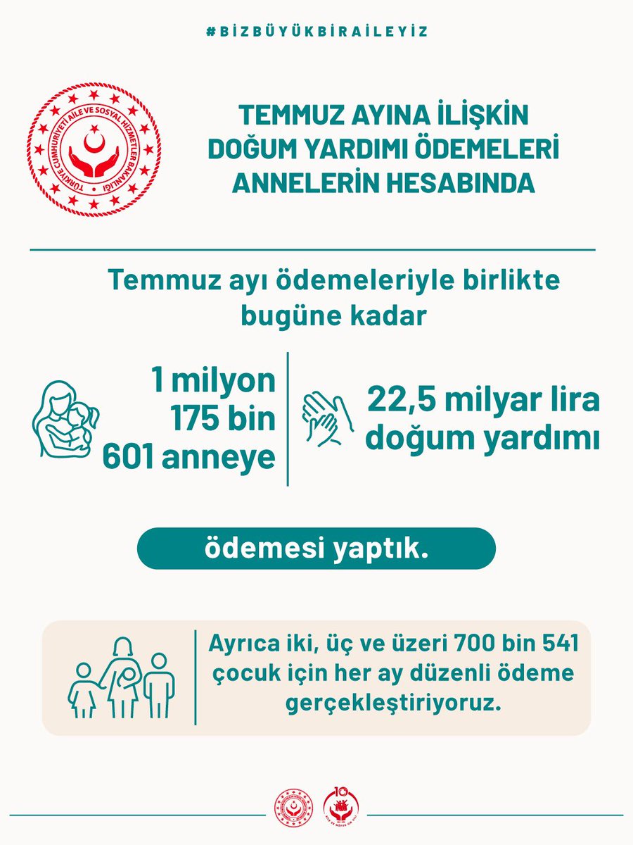 tcailesosyal's tweet photo. Aile ve Nüfus On Yılı vizyonumuz doğrultusunda anne babaların yanında olmaya, ailelerimizi büyütmeye devam ediyoruz.

Temmuz ayına ilişkin doğum yardımı ödemelerini annelerin hesabına yatırdık.

Temmuz ayı ödemeleriyle birlikte bugüne kadar 1 milyon 175 bin 601 anneye 22,5 milyar lira tutarında doğum yardımı desteği sağladık.

Ayrıca iki, üç ve üzeri 700 bin 541 çocuk için her ay düzenli ödeme gerçekleştiriyoruz.

🔗 https://t.co/HnpERYqUEL