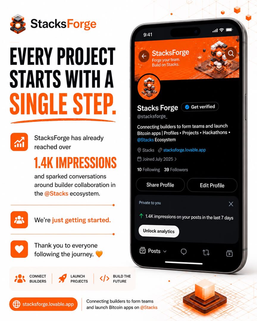 stacksforge_'s tweet photo. Every project starts with a single step.

StacksForge has already reached over 1.4K impressions and sparked conversations around builder collaboration in the @Stacks ecosystem.

We’re just getting started.

Thank you to everyone following the journey. ⚒️🧡 https://t.co/c5V6whp3Wd