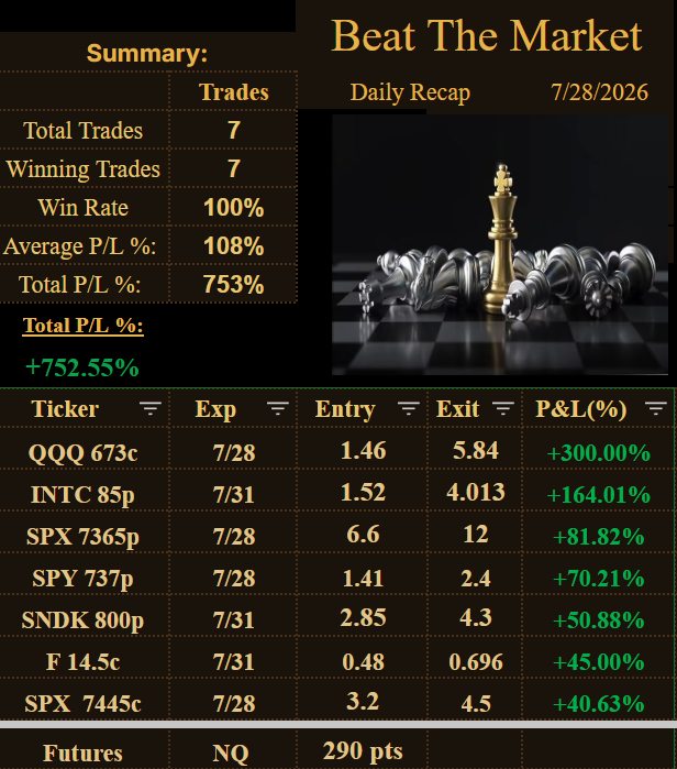 GGonzoTrades's tweet photo. 7/28
Another complete green day! our best #QQQ, #INTC, #SPX, #SPY, #SNDK, #F https://t.co/JRf4Vj5msm