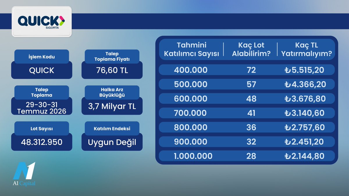 A1CapitalMenkul's tweet photo. 📢 Quick Sigorta Halka Arzı Kaç Lot Verir?

📍 Quick Sigorta halka arzında talepte bulunacak olan yatırımcılar, bu tablodan genel bir fikir edinebilirler. https://t.co/c6mmst6ws0