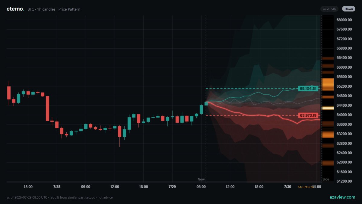 azaview's tweet photo. $BTC · 1h candles · Price

In 100 matches, half the Down cases resolved in bars 3 to 8.
Up 29% · Side 9% · Down 62%
vs base rate for Down 46% → Δ +17pp, 95% CI +4 to +28

ESS 58 (min 30 to post). Not advice.

Structures nearby: 65.1k, 65.3k above · 64.3k, 63.3k below.

As of 2026-07-29 08:00 UTC · outcomes over the 24h following each match.