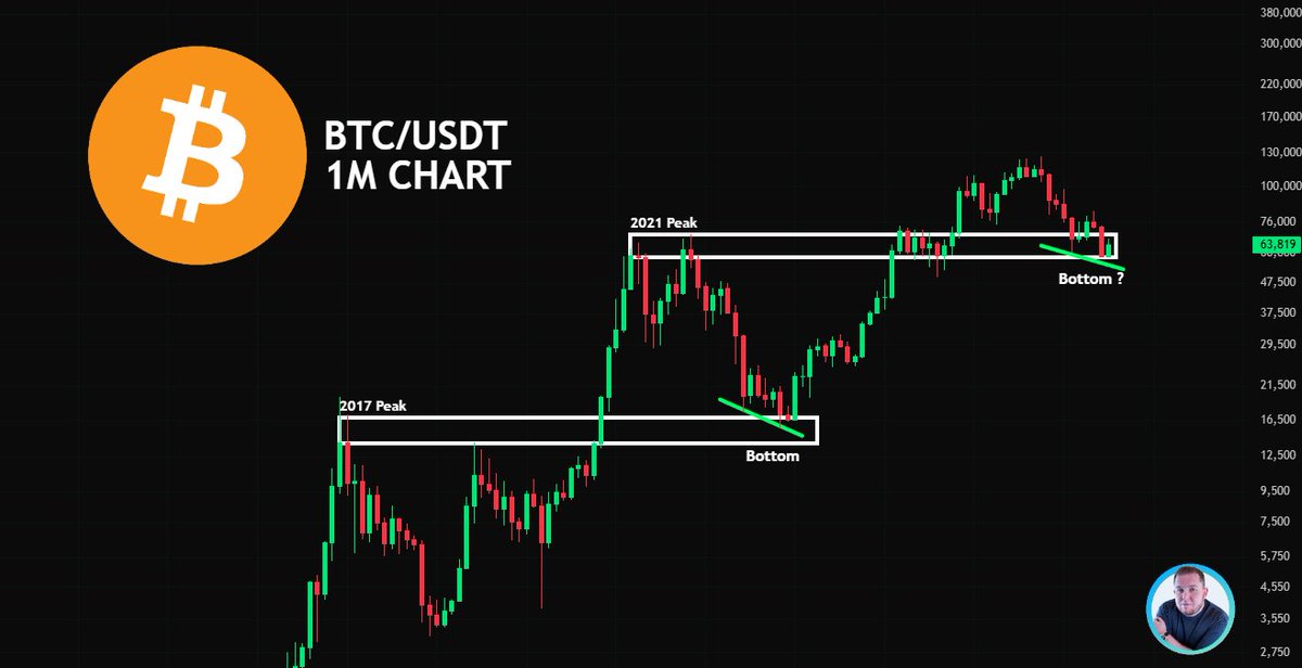 cryptojack's tweet photo. Is the #BTC bottom near? https://t.co/LQZiVZSx3i