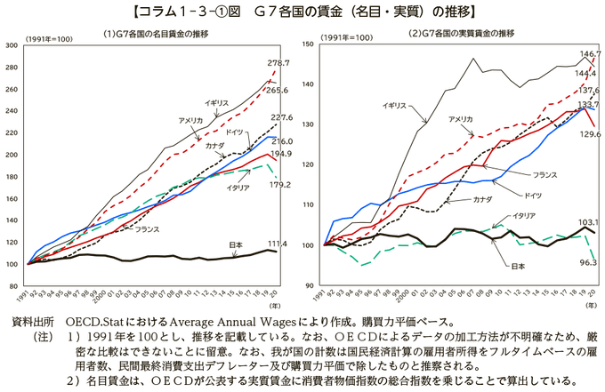 YAPONLUQ's tweet photo. @toshio_tamogami それではここで外国人労働力の多い国とそうではない国の賃金の推移を比較してみましょう。                    

■Ｇ７各国の賃金（名目・実質）の推移 https://t.co/ndhFRQkLGx