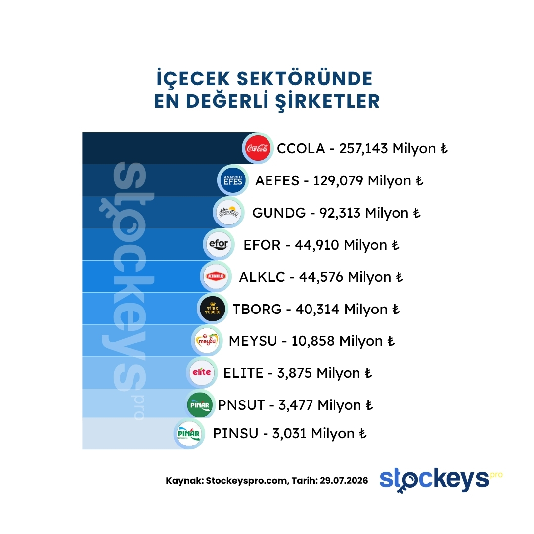 StockeysPro's tweet photo. İçecek Sektöründe En Değerli Şirketler 

Borsa İstanbul’da İçecek sektörüne baktığımızda, piyasa değeri açısından zirvede #CCOLA öne çıkıyor.
Şirketin 257,143 Milyon TL’lik piyasa değeri, sektördeki büyüklüğünü ve yatırımcı ilgisini net bir şekilde gösteriyor.

Hemen arkasında:

#AEFES → 129,079 Milyon TL
#GUNDG → 92,313 Milyon TL

Piyasa değeri açısından hem büyüklük hem de istikrar anlamında sektörün lokomotifleri.

📌 Listenin devamında ise:

#EFOR → 44,910 Milyon TL
#ALKLC → 44,576 Milyon TL
#MEYSU, #TBORG, #ELITE, #PNSUT ve #PINSU şirketleri geliyor.

Bu şirketler, sektörde önemli bir yer tutuyor ve kendi alanlarında değer yaratmaya devam ediyorlar.

📌Piyasa değeri, yatırımcıların şirketin geleceğine dair beklentilerini ve şirketin mevcut büyüklüğünü gösteren önemli bir göstergedir.

❓ Peki sizce önümüzdeki dönemde bu sıralamada bir değişiklik olur mu?

📉Stockeys Pro ile Finansal Verileri Kolayca Analiz Edin! 
🔗https://t.co/Xu8dyZOE1Y

#hisse #borsa #bist100