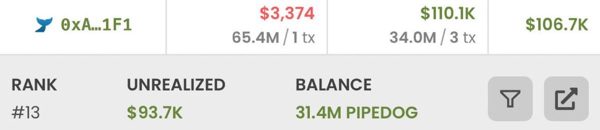 saracrypto_eth's tweet photo. A lucky follower who I won’t dox, just turned $3300 into $216K

Followed me 3 days ago and has already made a House.

$PIPEDOG retired many https://t.co/9LakuXUWO0
