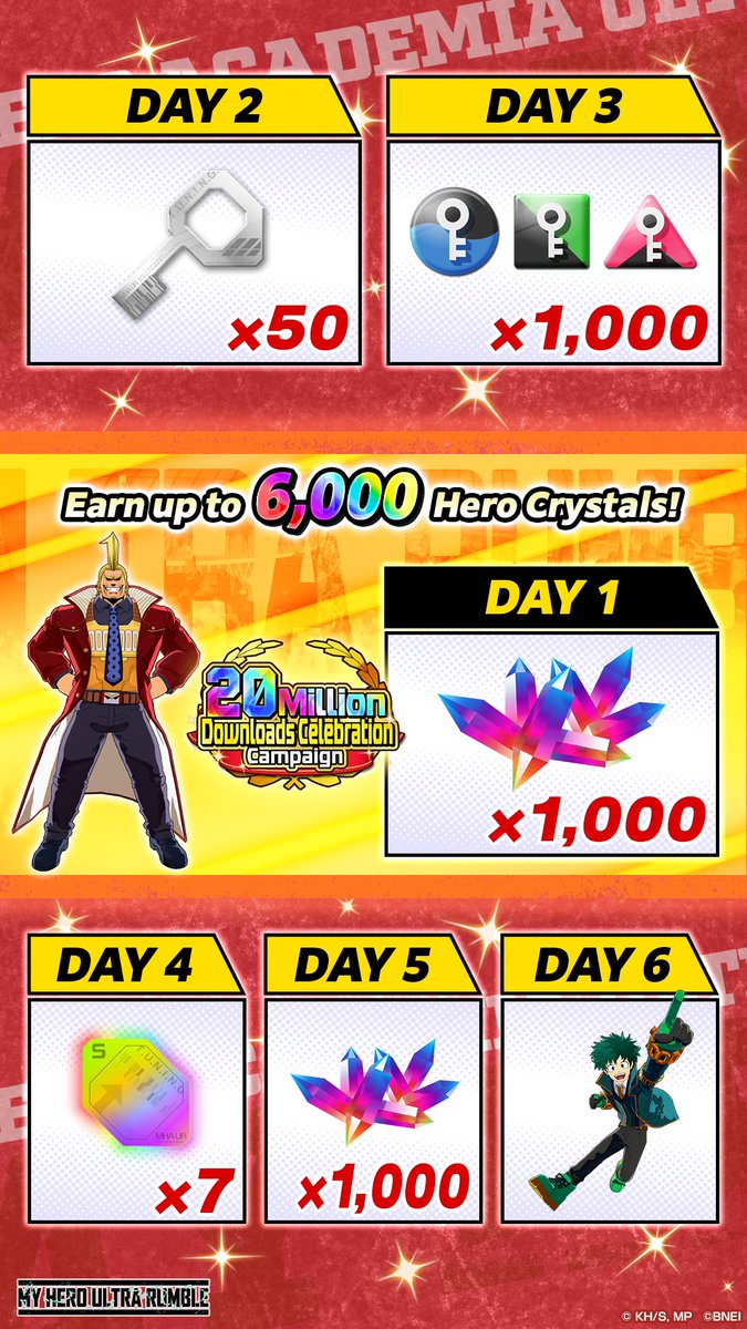 MyHeroUR's tweet photo. Thanks to everyone's incredible support,
My Hero Ultra Rumble has reached...

／
20,000,000 downloads worldwide!
＼

To celebrate this milestone,
we're holding a campaign where you
can get up to 6,000 Hero Crystals across 28 days!

▶Claim Period
9/29, 8:29pm (PDT)
*To receive everything, you will need to have started receiving Hero Crystals by 9/2 (PDT)

#MHUR
