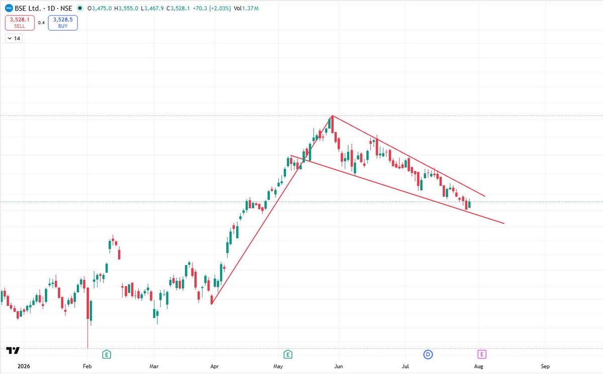 Adithyatheone23's tweet photo. Flag formations is one of the strong patterns.
Watch out for the breakout or breakdown. https://t.co/yGQa8H1nQZ