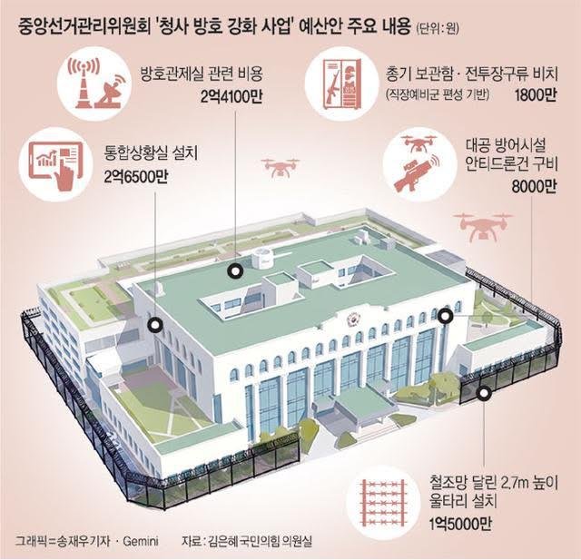 lkitaek79's tweet photo. 선관위 지금 쫄려서 별짓을 다하는 중.

총기보관함, 전투장구류 비치 1800만원
대공방어시설, 안티드론건 8000만원
철조망으로 요새 만들기 1억 5000만원
방호관제실 2억4000만원
통합상황실 2억 6500만원

선관위가 아니라 군대 지휘통제실이네? https://t.co/sYcYvglvcB