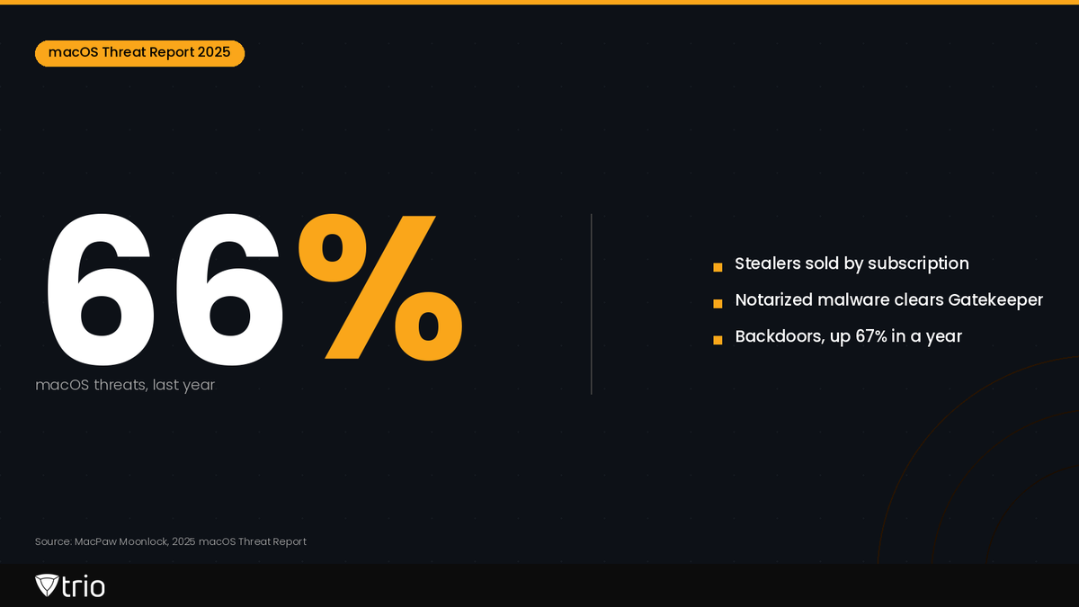 triosoftinc's tweet photo. 66% of Mac users hit a cyberthreat last year.
Subscription stealers. Signed, notarized malware that clears Gatekeeper. Backdoors up 67%.
A screen-lock policy stops none of it. And SOC 2 has no brand exception.
#AppleMDM #MDM #EndpointSecurity #ITAdmin https://t.co/5MShkWUV43