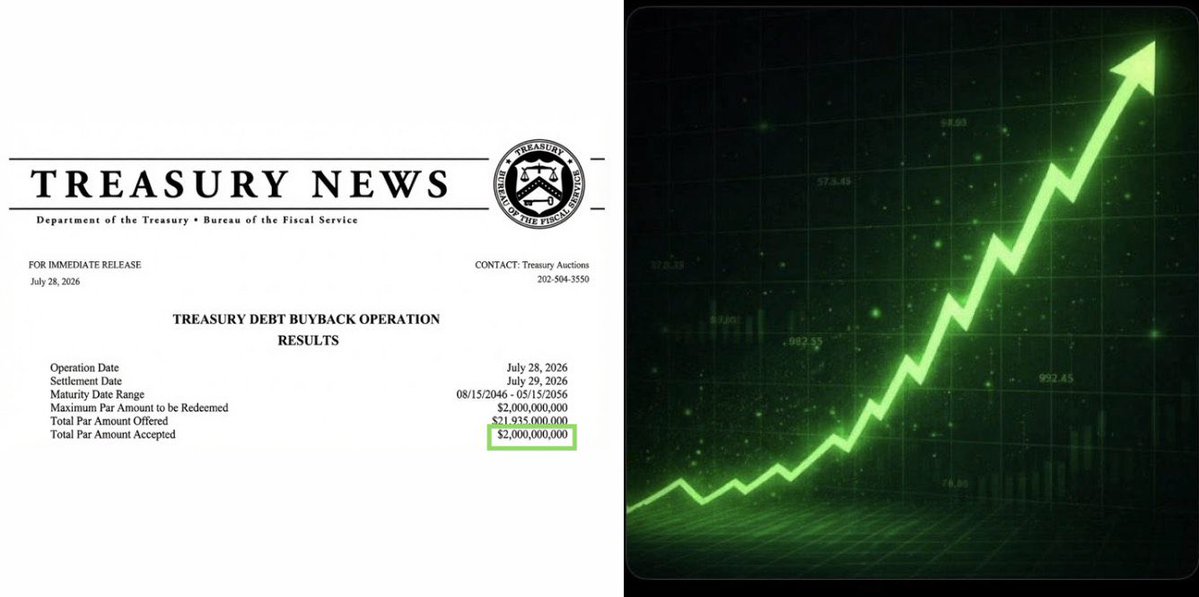 AshCrypto's tweet photo. BREAKING: 🇺🇸 US Treasury just bought back $2,000,000,000 of its own debt, making a total of $10.7 billion this month. https://t.co/kpesHMJTYj