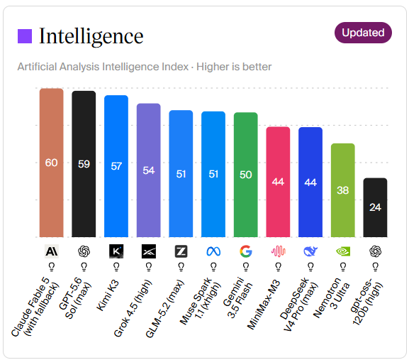 AnthonyRochand's tweet photo. Claude Fable 5 en tête du classement "Artificial Analysis Intelligence Index" (60), devant GPT-5.6 (59) et Kimi K3 (57). 

La bataille des modèles d'IA se poursuit ! 

via @ArtificialAnlys 

#IA https://t.co/VRVLbxELUE
