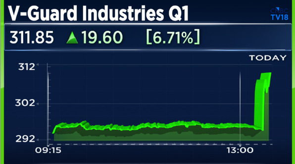 CNBCTV18Live's tweet photo. #1QWithCNBCTV18 | #VGaurd reports its Q1 results;

⏩Net Profit Up 76%  At ₹130 Cr Vs ₹74 Cr (YoY)

⏩Revenue Up 23.5%  At ₹1,811 Cr Vs ₹1,466 Cr (YoY)

⏩EBITDA Up 55.7%  At ₹192 Cr Vs ₹123 Cr (YoY)

⏩Margin At 10.6% Vs 8.4% (YoY) https://t.co/mN3gY9CsTC